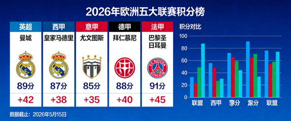 2026年欧洲五大联赛积分榜可视化图表，展示各联赛榜首球队竞争态势