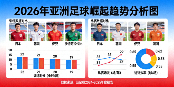 2026年亚洲足球崛起趋势分析图，多国球员训练与比赛数据对比